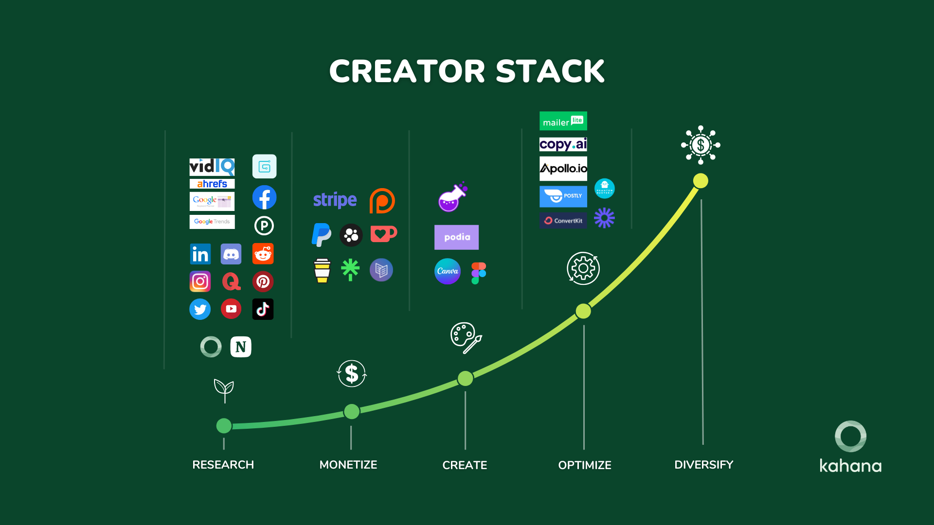 Creator Stack Infographic depicting the Kahana Model to Achieve "1000 True Fans"