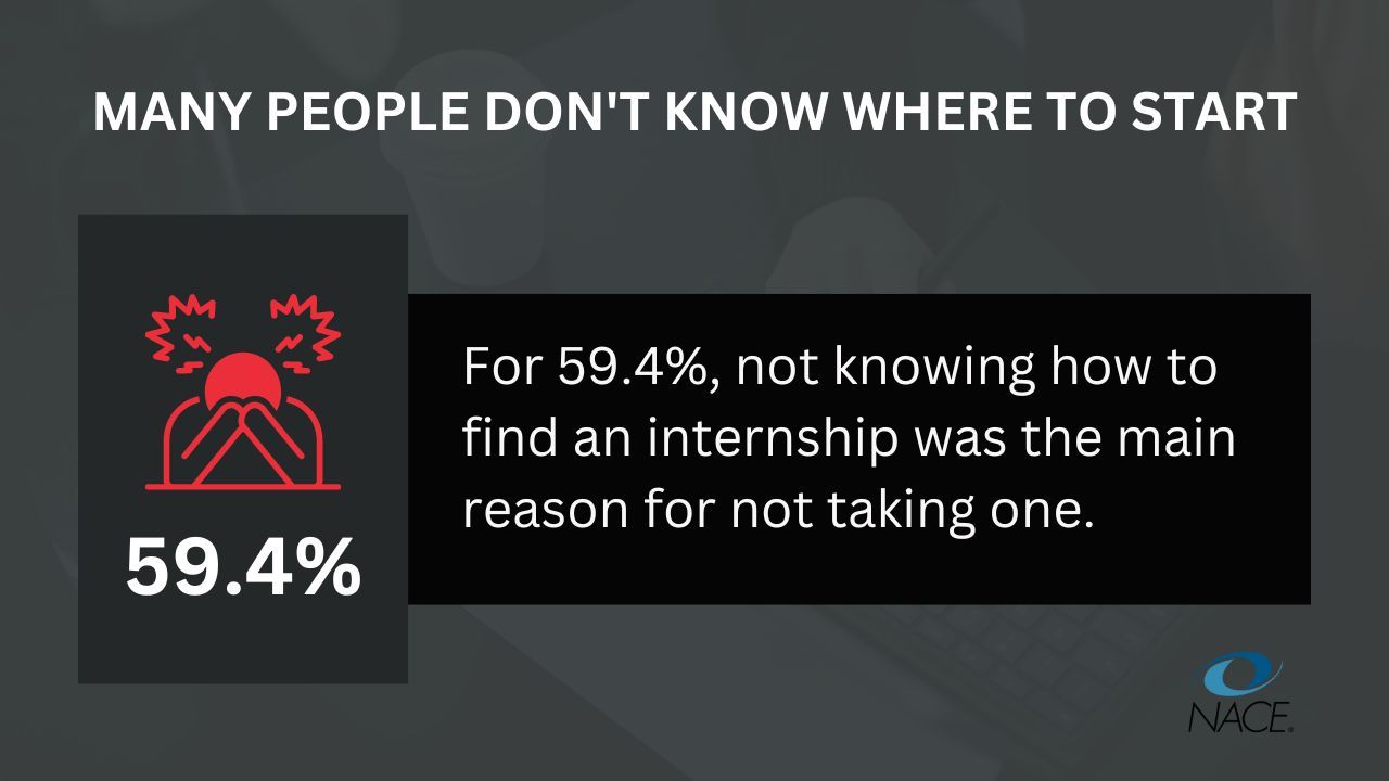 Infographic showing that for 59.4%, not knowing how to find an internship was the main reason for not taking one..