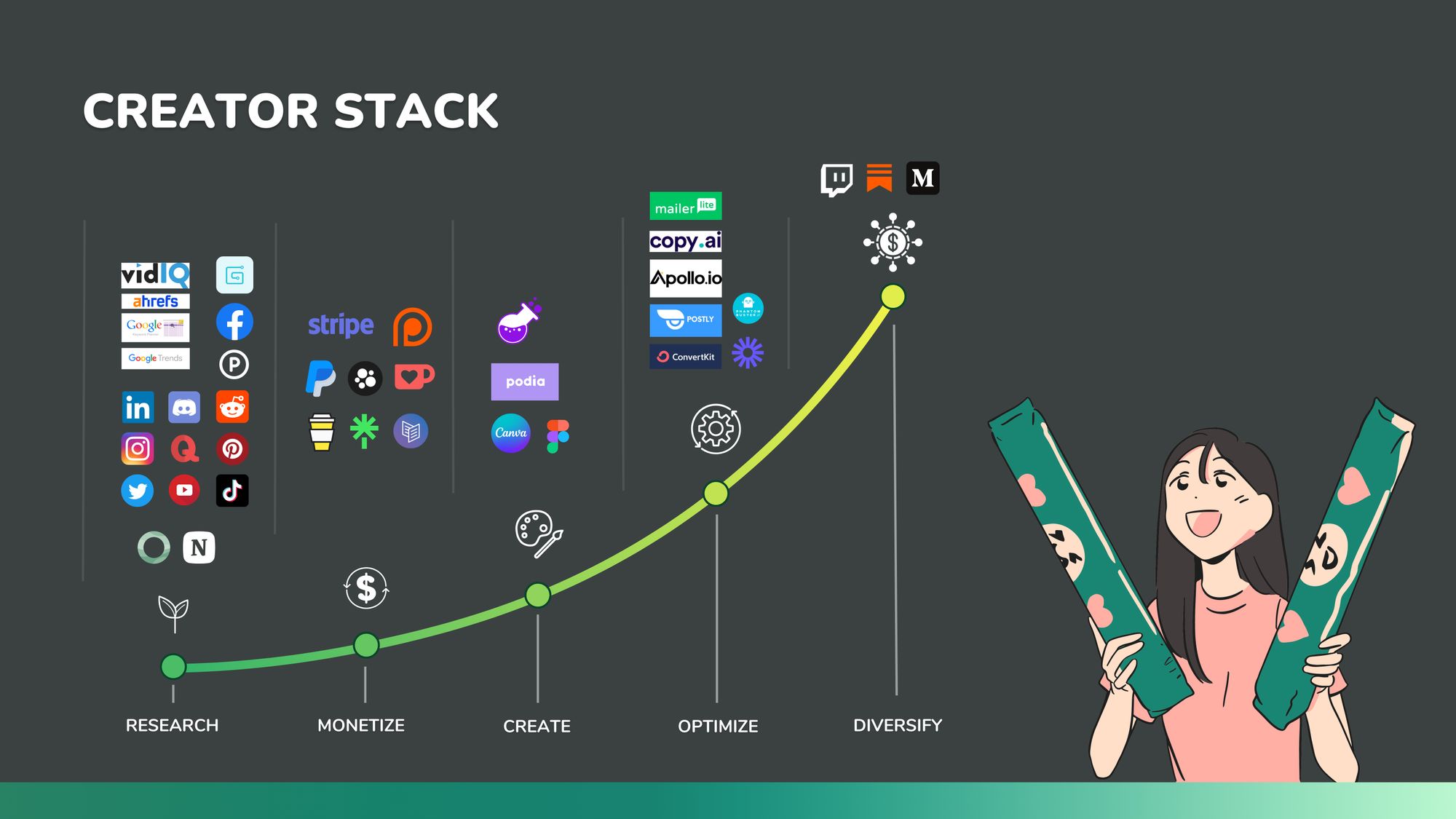 "Creator Stack" infographic showing creator and monetization platforms along axes for growth.