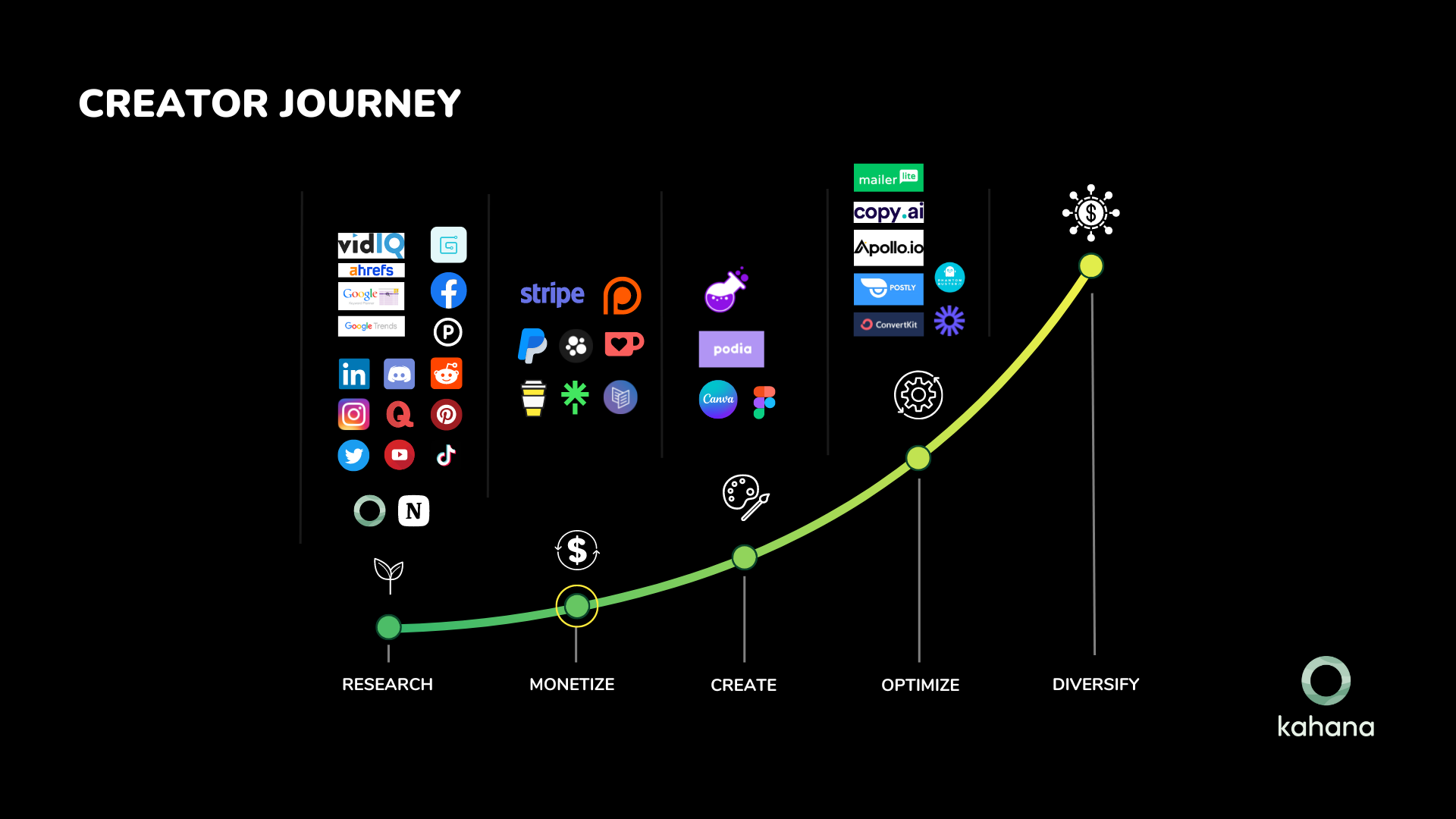 The Creator Journey Infographic - Kahana