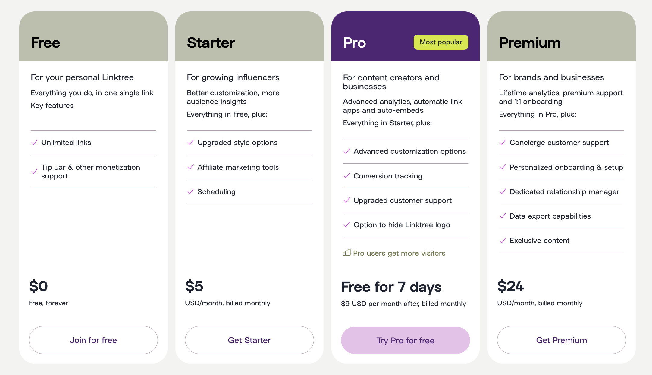 Linktree pricing chart